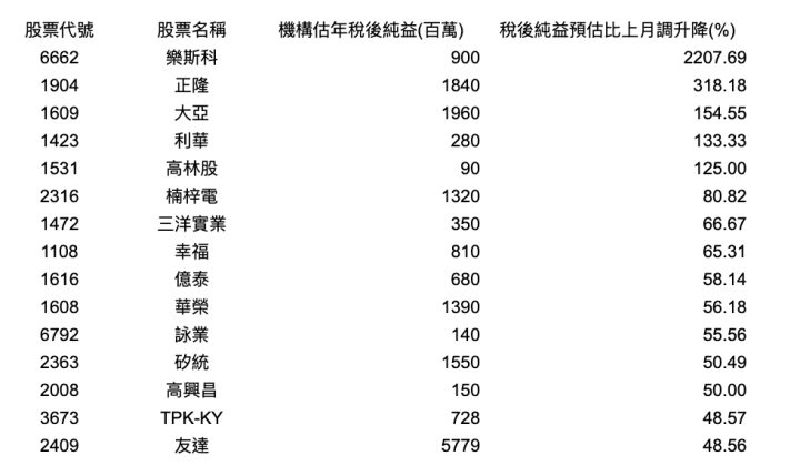 【籌碼K線8月登入禮】預估9月營收高成長股