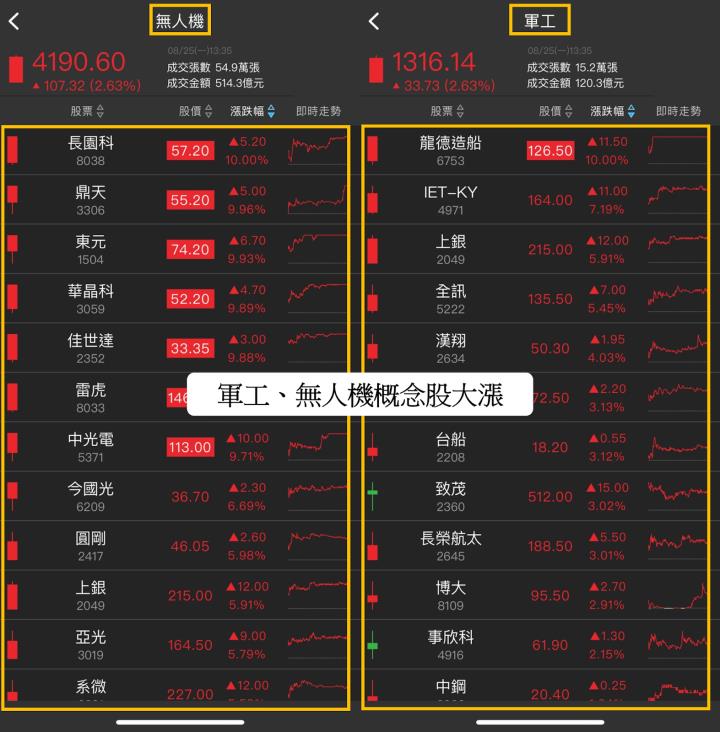 國防預算高達500 億！「軍工股」必看這3大重點