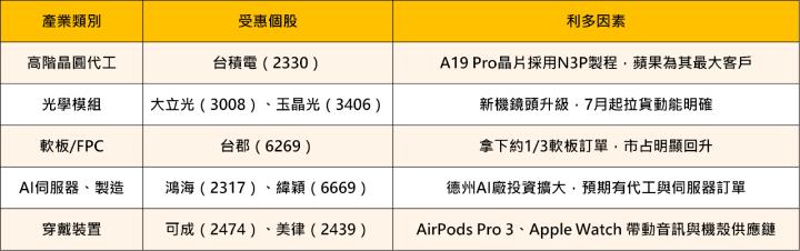 iPhone 17重磅來襲！「這8檔」訂單大進補?