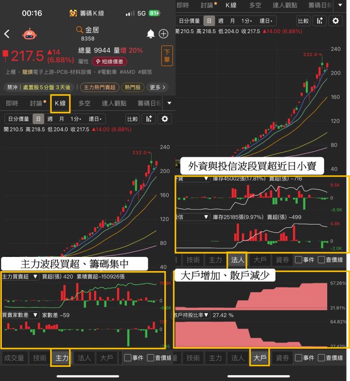 受惠CCL漲價潮，「PCB股」狂漲167.15％  #8月最強飆股TOP 20