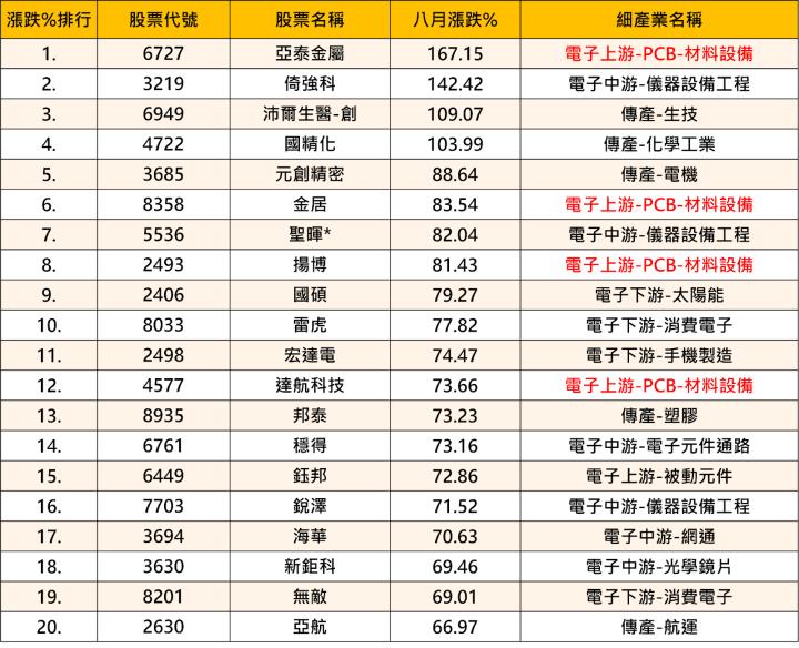 受惠CCL漲價潮，「PCB股」狂漲167.15％  #8月最強飆股TOP 20