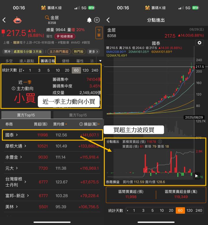 受惠CCL漲價潮，「PCB股」狂漲167.15％  #8月最強飆股TOP 20