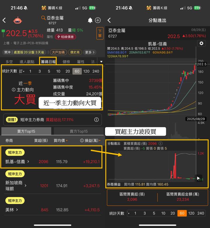 受惠CCL漲價潮，「PCB股」狂漲167.15％  #8月最強飆股TOP 20