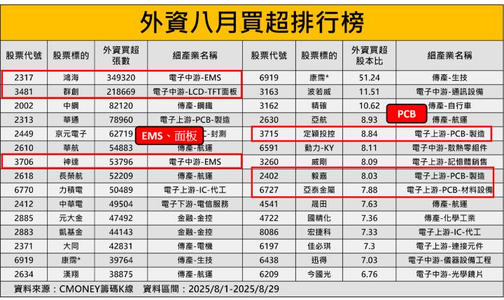 【外資月報】台股強站2萬4寫新高，「這3產業」成外資新寵！