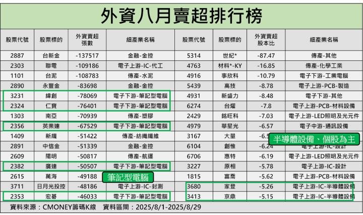 【外資月報】台股強站2萬4寫新高，「這3產業」成外資新寵！