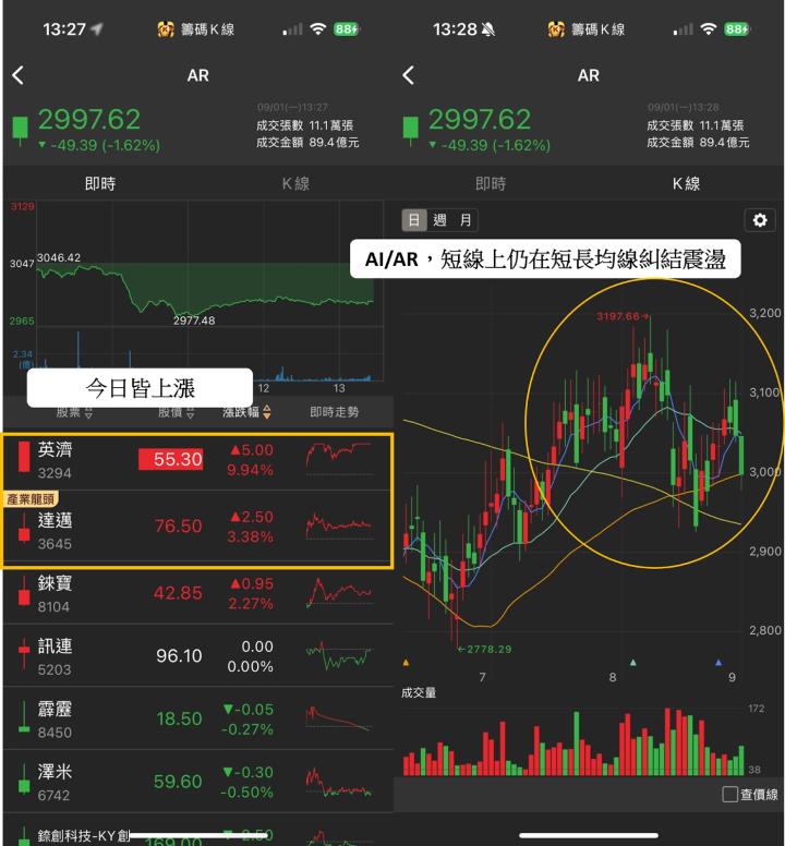 AI眼鏡風潮再起！「這檔」成妖股，飆42 個月新高價