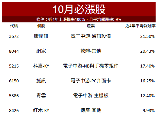 【籌碼K線9月登入禮】10月必漲股