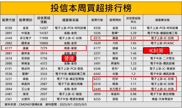 【籌碼周報】投信悄悄布局Q4黑馬！「這產業」卻慘遭棄守