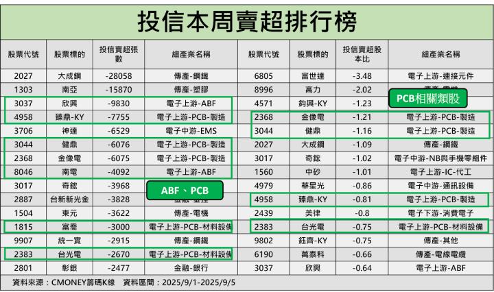 【籌碼周報】投信悄悄布局Q4黑馬！「這產業」卻慘遭棄守
