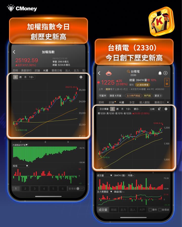 台積電領台股站2萬5！「16檔強勢股」限時大公開 #加碼領權限抽存股金