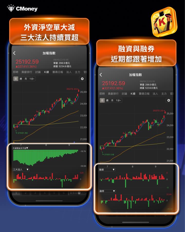台積電領台股站2萬5！「16檔強勢股」限時大公開 #加碼領權限抽存股金