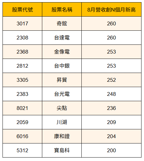 【賀台積電創高，抽存股金】營收創高TOP 10一次看，「電源巨頭」目標價達880元 