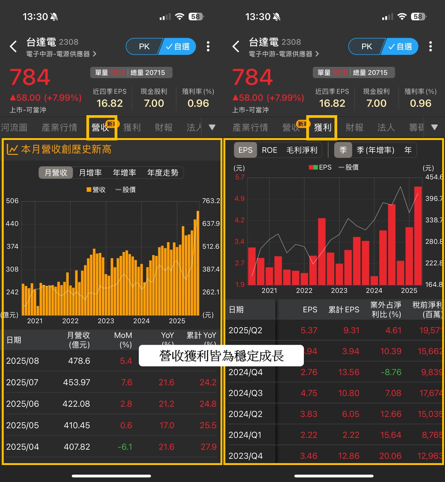 台股8月營收表現速覽】營收創高、成長、衰退股清單及分析-CMoney官方| CMoney投資網誌