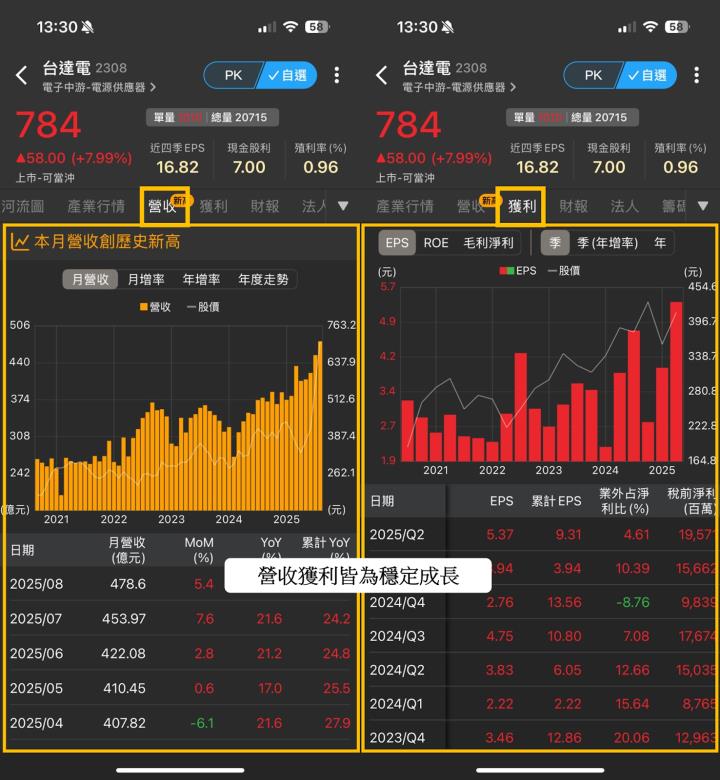 【賀台積電創高，抽存股金】營收創高TOP 10一次看，「電源巨頭」目標價達880元 