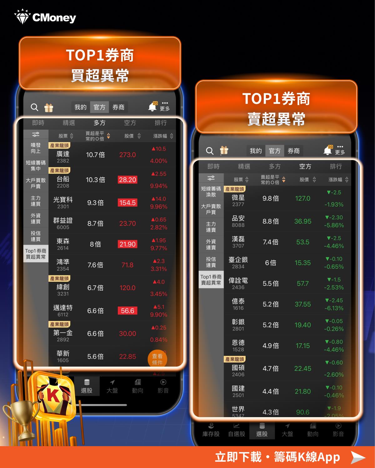 金居狂飆84%不是偶然！ 「5大祕訣」找出下一檔飆股-CMoney官方| CMoney投資網誌