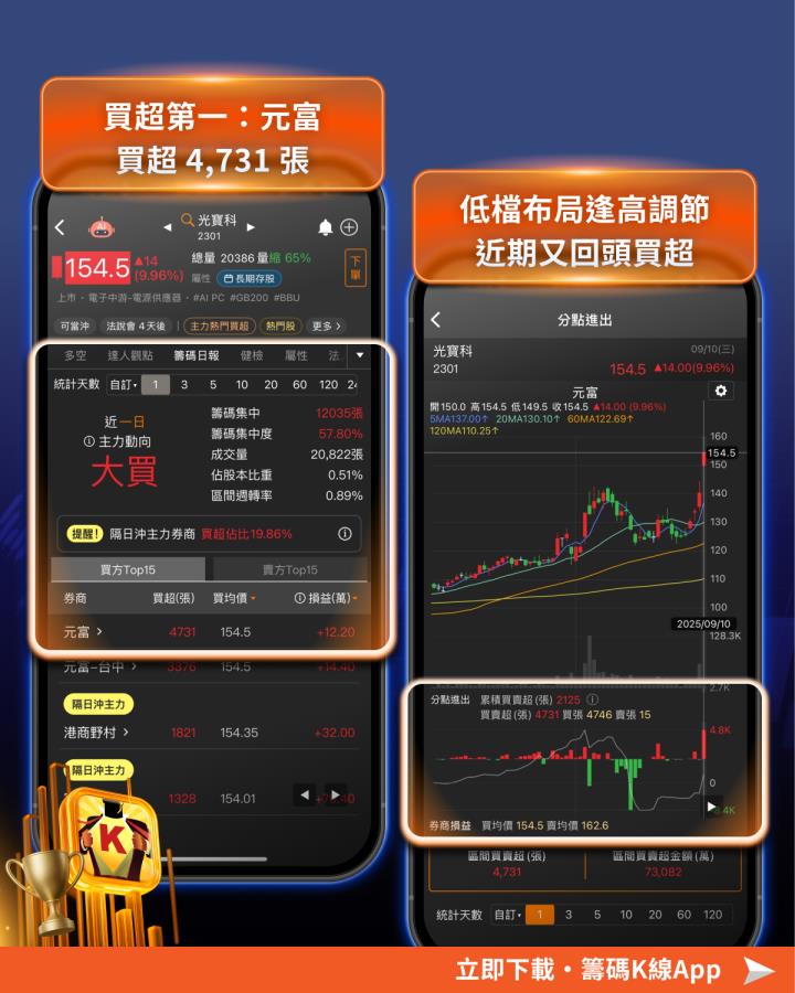 台股創高後怎麼買？「關鍵1招」讓獲利跟著一起創高！