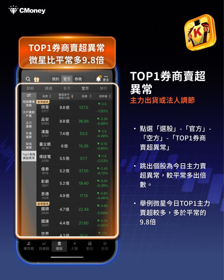 台股創高後怎麼買？「關鍵1招」讓獲利跟著一起創高！