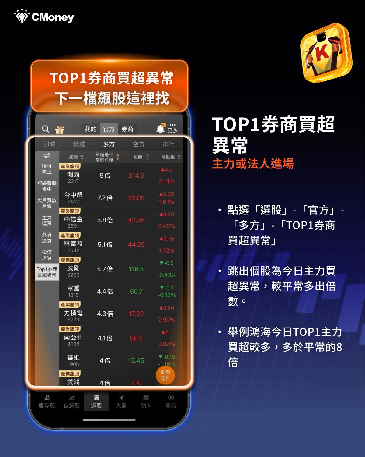 金居狂飆84%不是偶然！ 「5大祕訣」找出下一檔飆股-CMoney官方| CMoney投資網誌