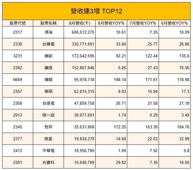 【賀台積電創高，抽存股金】「BBU股」營收3增，5天強漲23％！