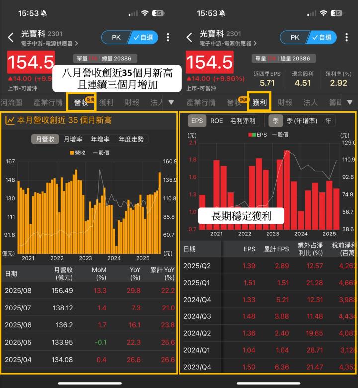 【賀台積電創高，抽存股金】「BBU股」營收3增，5天強漲23％！