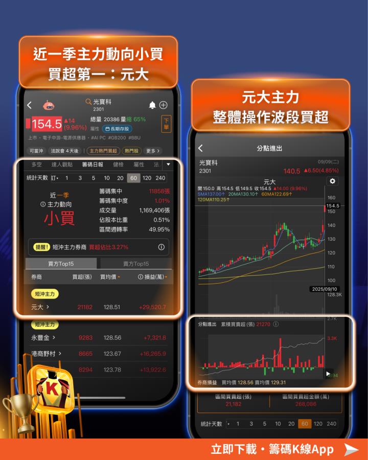 【賀台積電創高，抽存股金】「BBU股」營收3增，5天強漲23％！