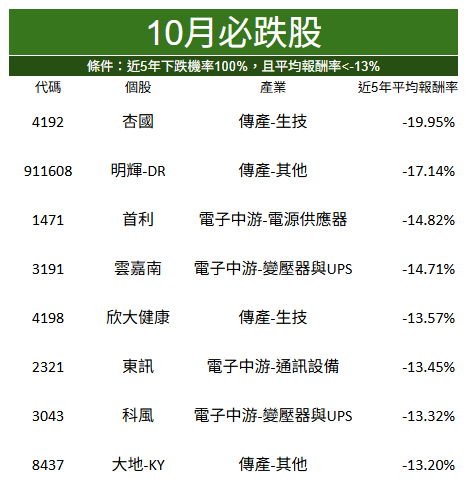 【籌碼K線9月登入禮】10月必跌股