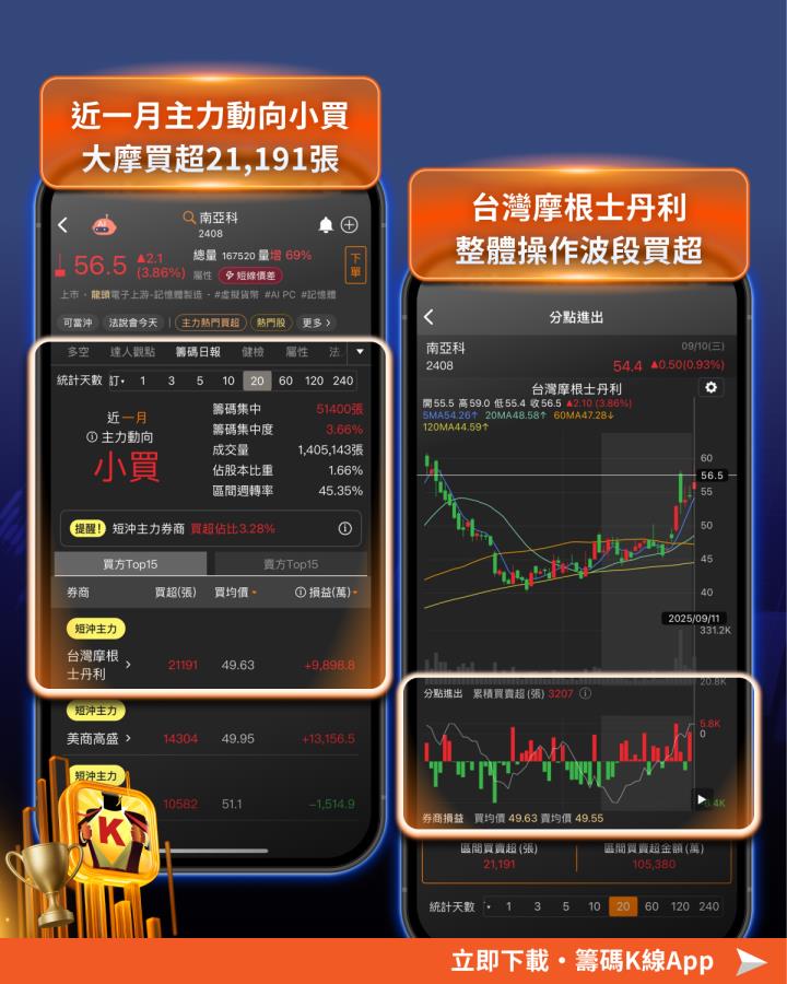 記憶體報價狂飆 50％！「2檔概念股」成資金新寵