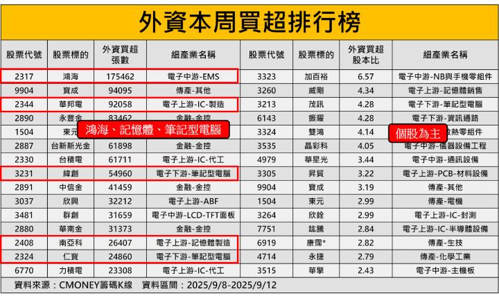 外資重砸1,500億布局，「PCB股」卻遭大舉拋售?
