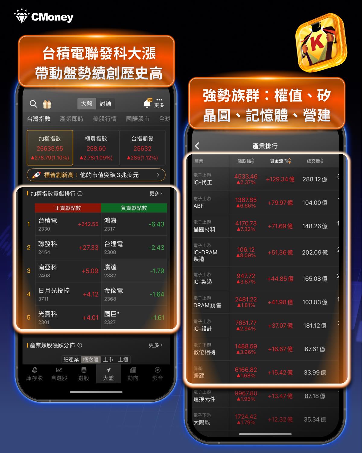 高勝率秘笈】台股再寫新歷史！「關鍵3招」帶你盤中精準布局-CMoney官方| CMoney投資網誌