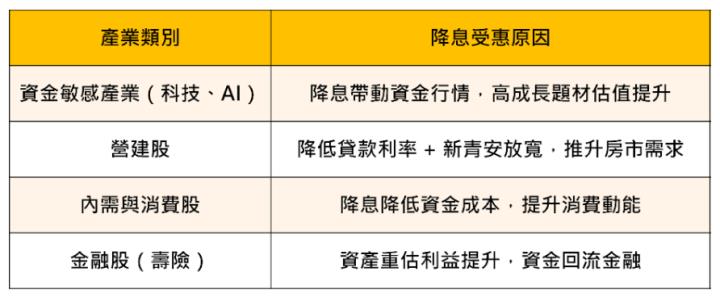 【超級央行周】降息已成定局？「10檔」焦點受惠股搶先看！