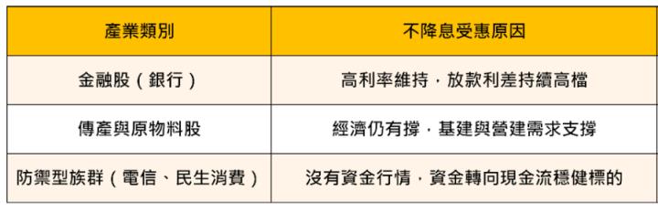 【超級央行周】降息已成定局？「10檔」焦點受惠股搶先看！