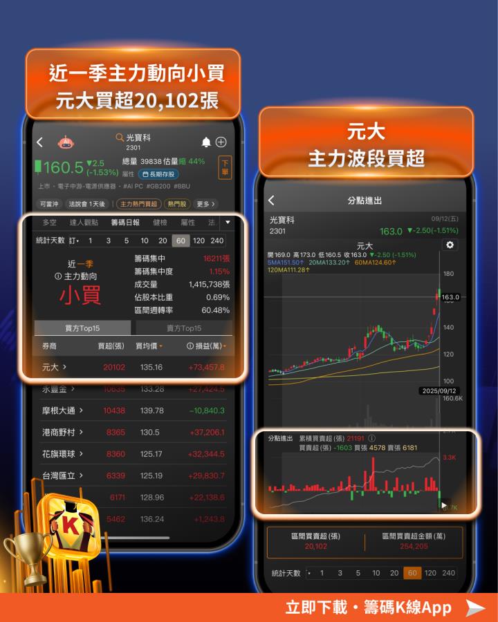 「投信作帳」行情來了！4大資金焦點獨家看  #30秒搭上獲利順風車