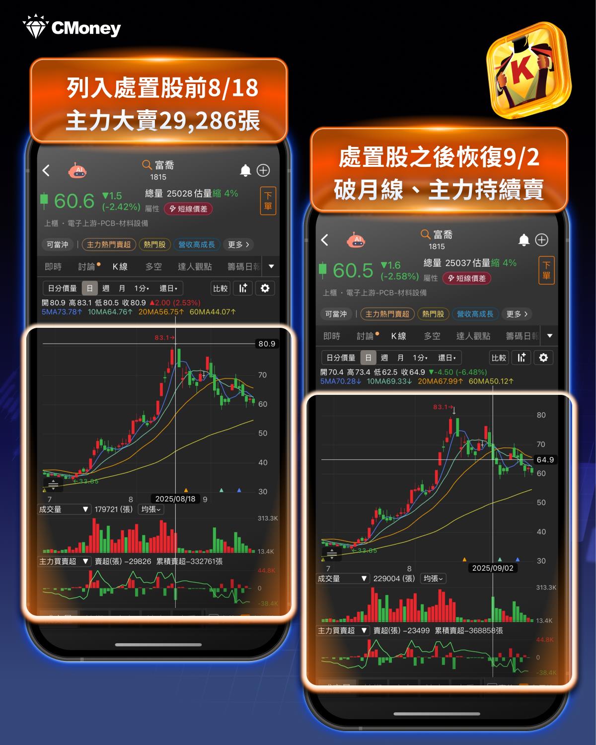 【籌碼K線】「PCB股」遭列處置挫25%， 4大祕訣避開高風險！-CMoney官方| CMoney投資網誌