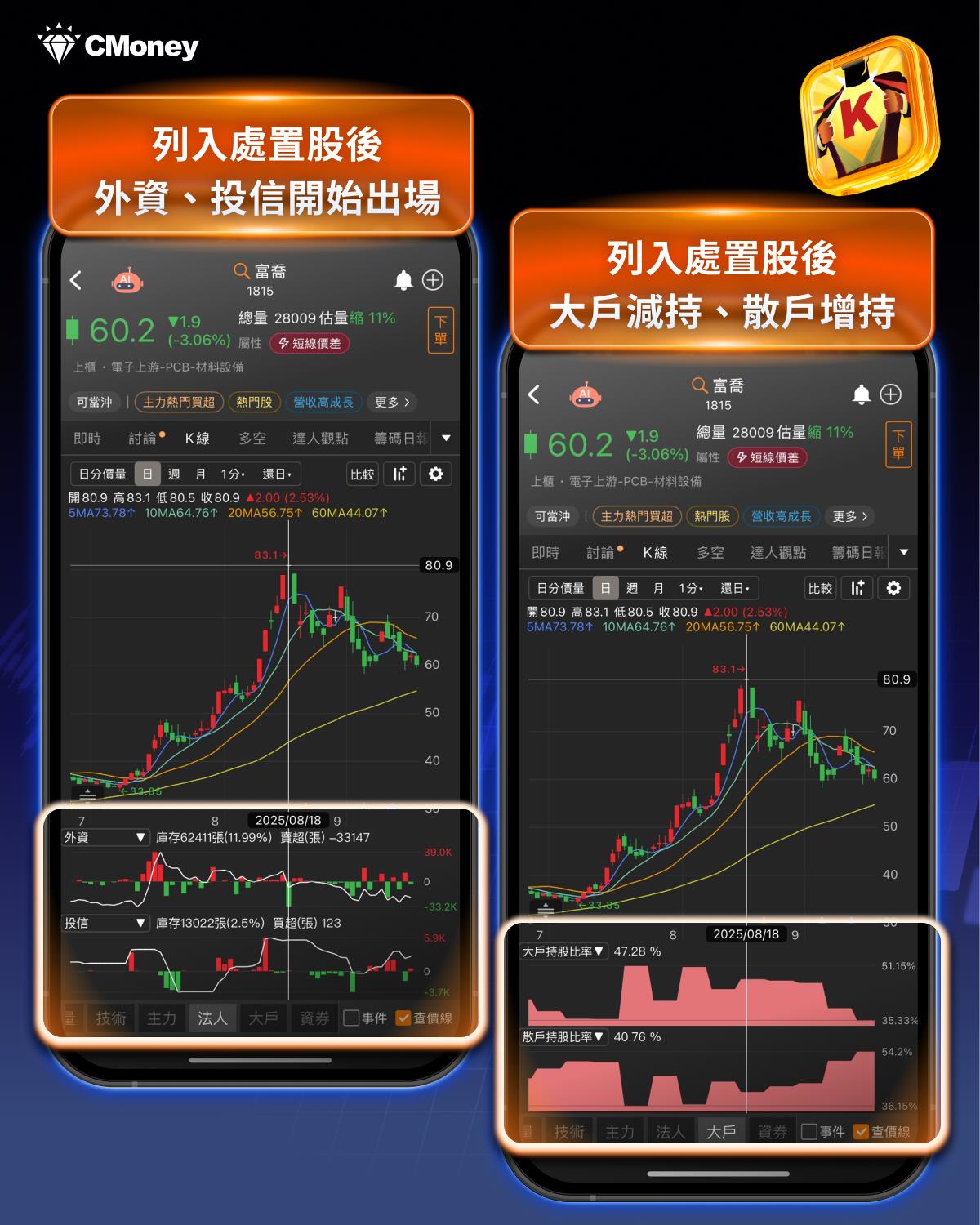 籌碼K線】「PCB股」遭列處置挫25%， 4大祕訣避開高風險！-CMoney官方| CMoney投資網誌