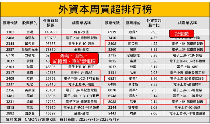 記憶體再傳漲價，外資狂掃「４檔概念股」！＃資金動向大揭密