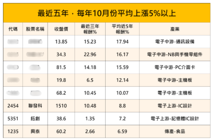 回測上漲機率100％，8檔10月必漲股獨家領！