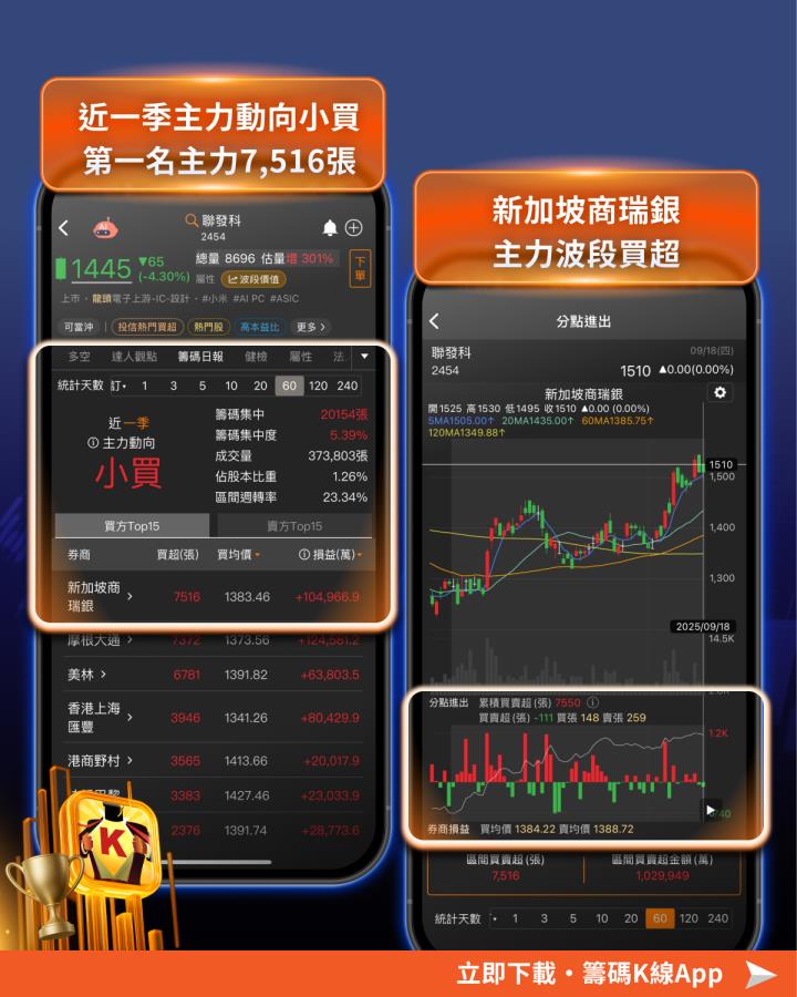 【必漲股特輯】「AMD夥伴」近5年必漲16％！引主力砸５千萬布局
