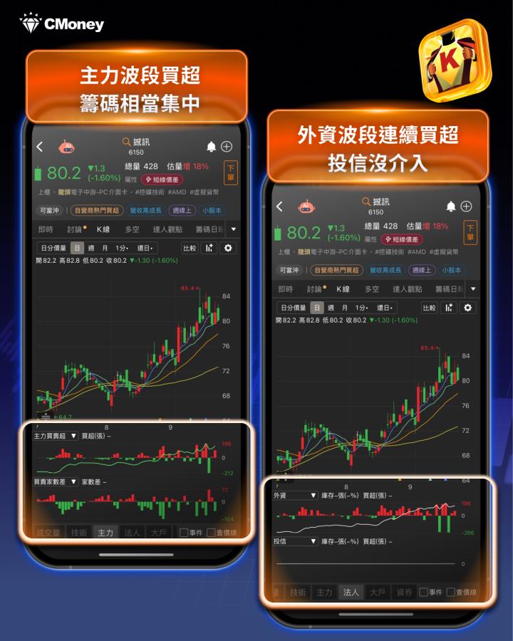 【必漲股特輯】「AMD夥伴」近5年必漲16％！引主力砸５千萬布局