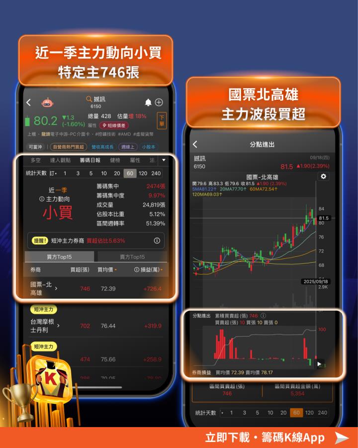【必漲股特輯】「AMD夥伴」近5年必漲16％！引主力砸５千萬布局