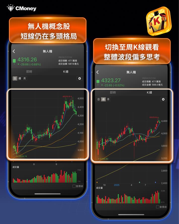 無人機補助來了！「這6檔」奪3.26億資金