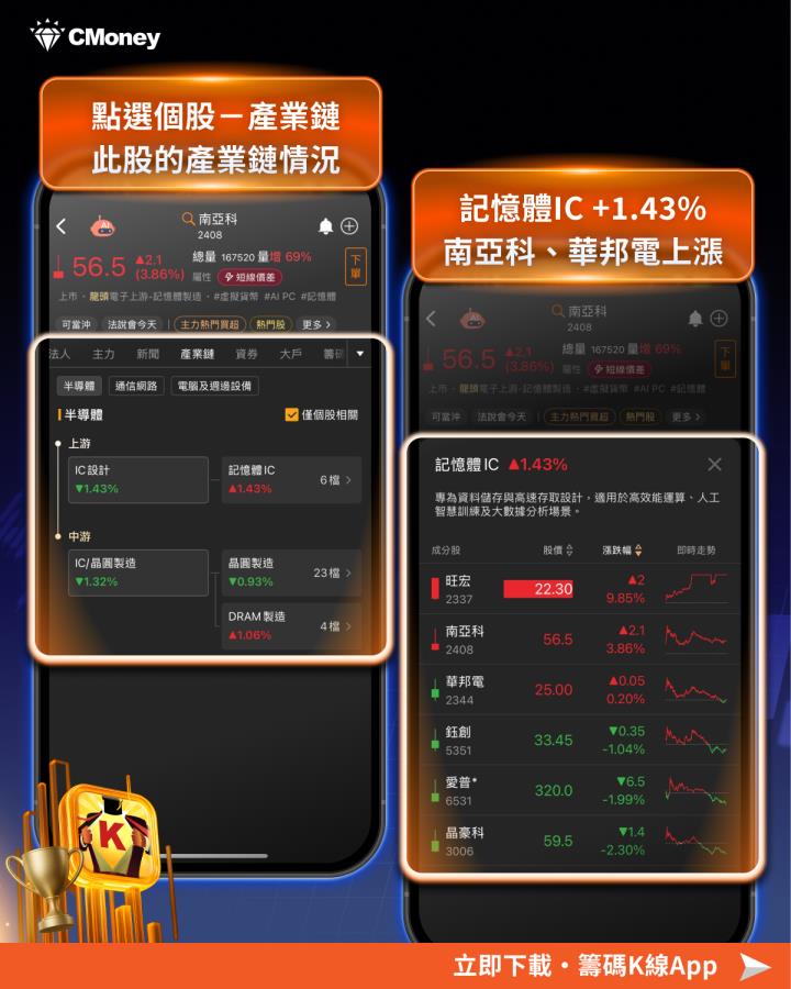 記憶體Q4報價狂飆50％！「這６檔」成最佳黑馬