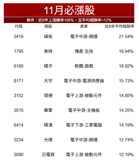 【籌碼K線10月登入禮】11月必漲股