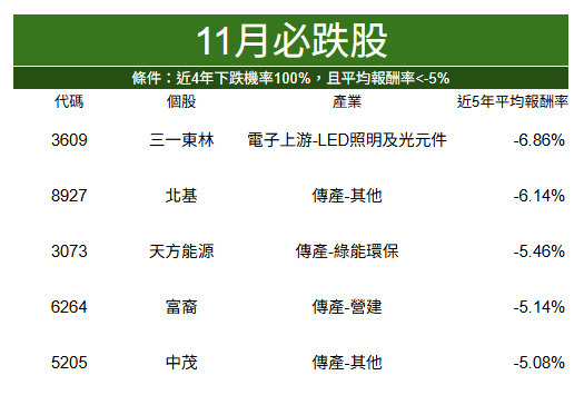【籌碼K線10月登入禮】11月必跌股
