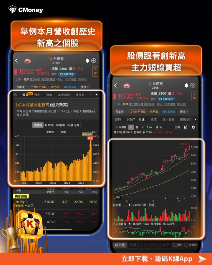 【營收特輯】「伺服器股」營收創261月高！外資喊買，目標價1,300元 #營收創高TOP10