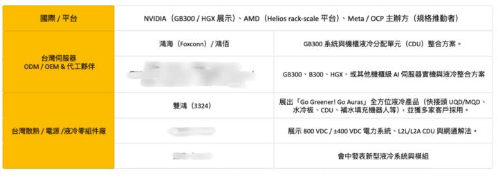 OCP高峰會引爆AI新戰場！「10檔」概念股全面升溫