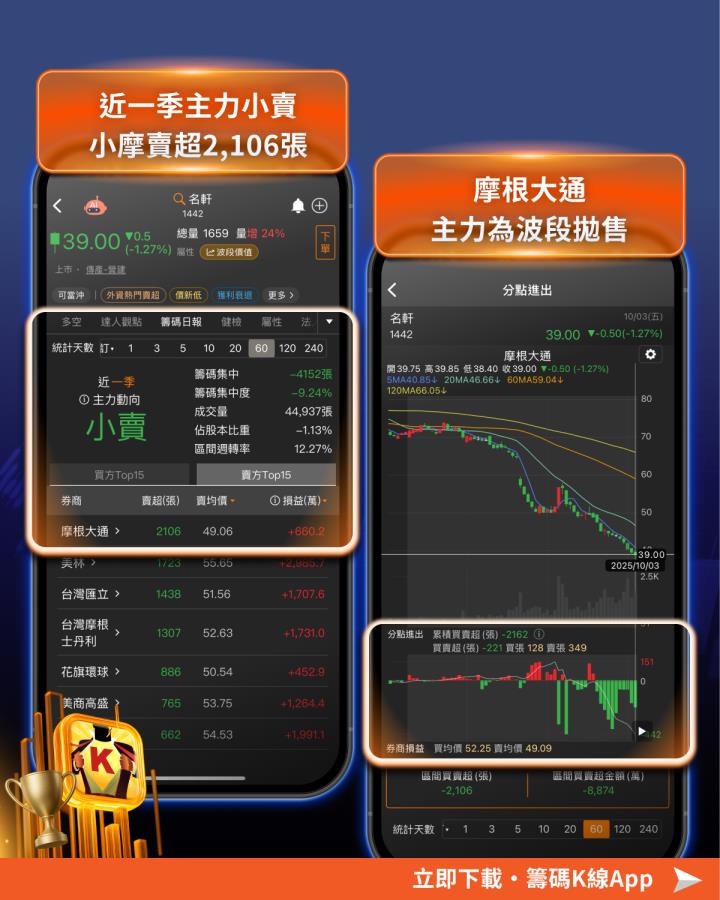 【反指標警報】台股Q3狂漲3,564點，這10檔卻重挫慘輸大盤！