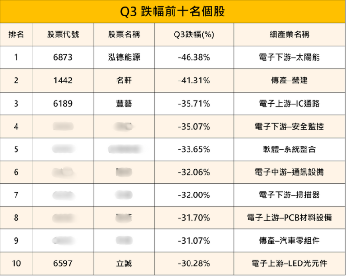 【反指標警報】台股Q3狂漲3,564點，這10檔卻重挫慘輸大盤！