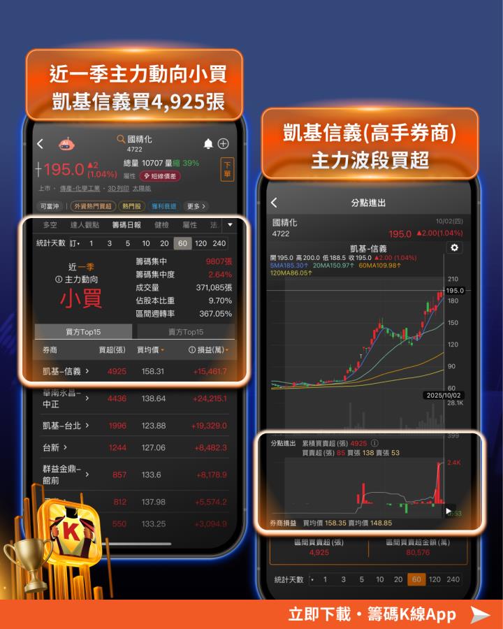 【Q3飆股榜出爐】搭「PCB」熱潮，股價暴漲299％