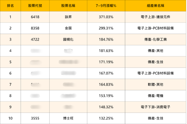【Q3飆股榜出爐】搭「PCB」熱潮,股價暴漲299%