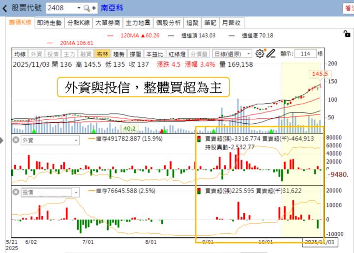 【籌碼K線11月登入禮】5日獎品-強勢產業解析